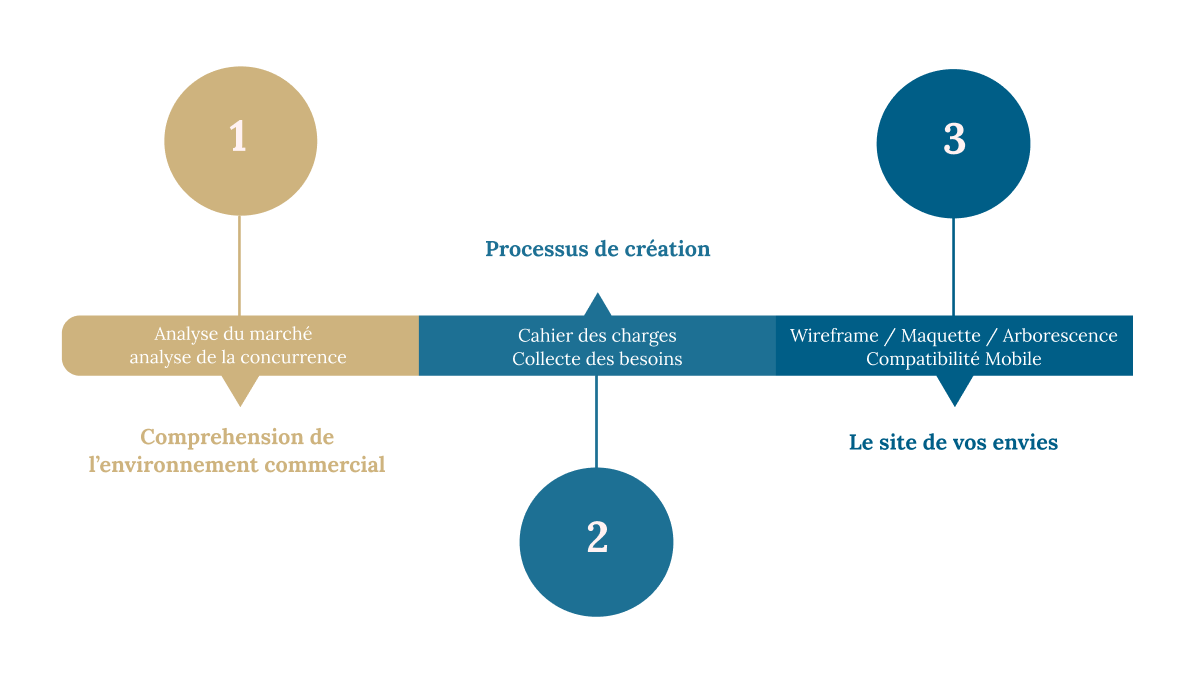 Schema des etapes du processus creatif : 1 comprehension de l'environnement commercial, 2 : processus de creation, 3 : creation du site de vos envies