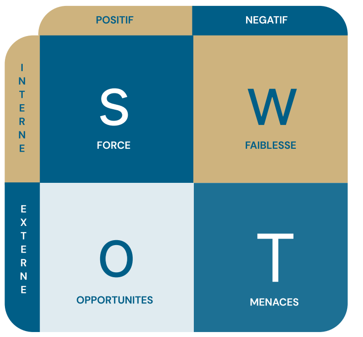 Schema SWOT: force / faiblesse / oppourtinite / menances